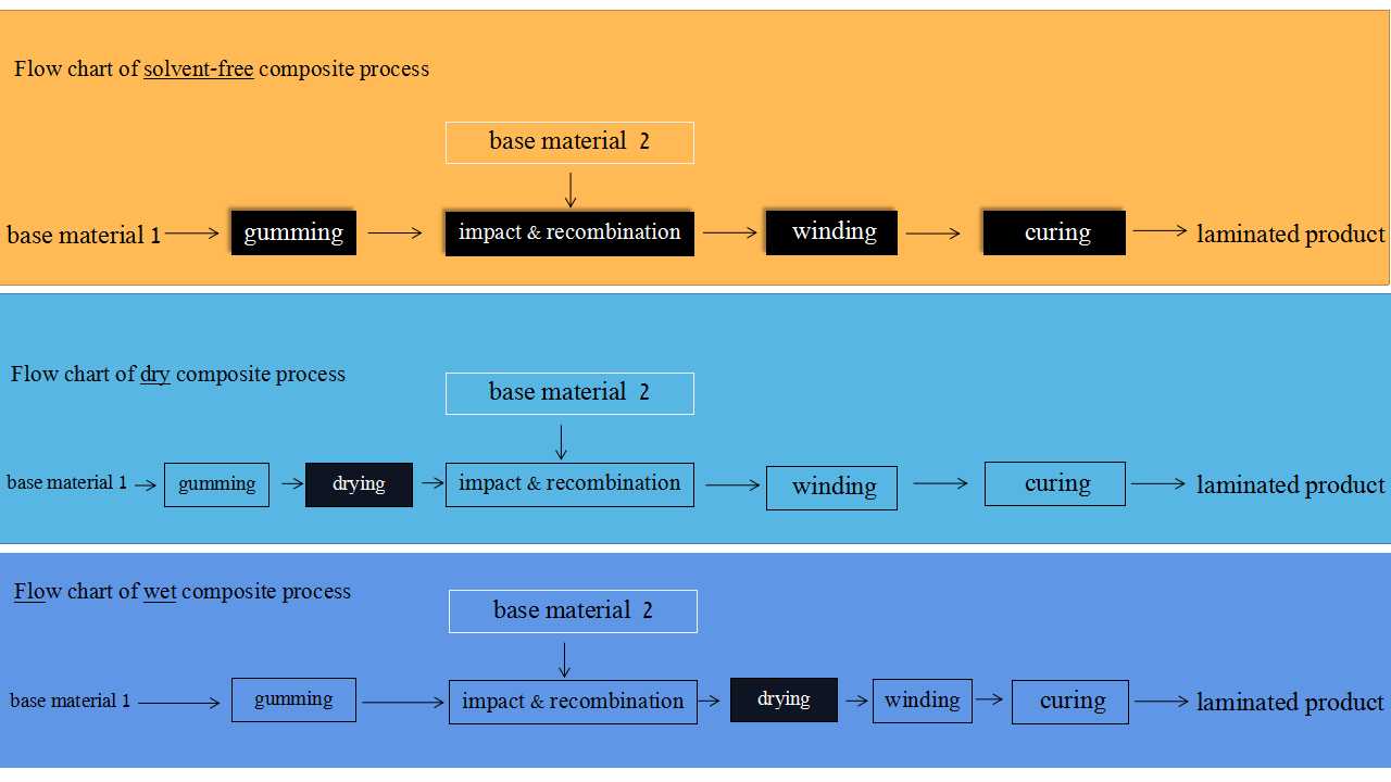 The difference between solventless laminating process and other